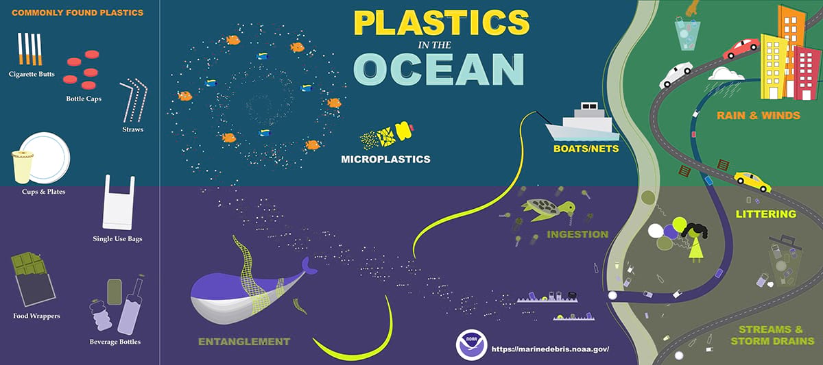 plastic in our oceans graphic - noaa
