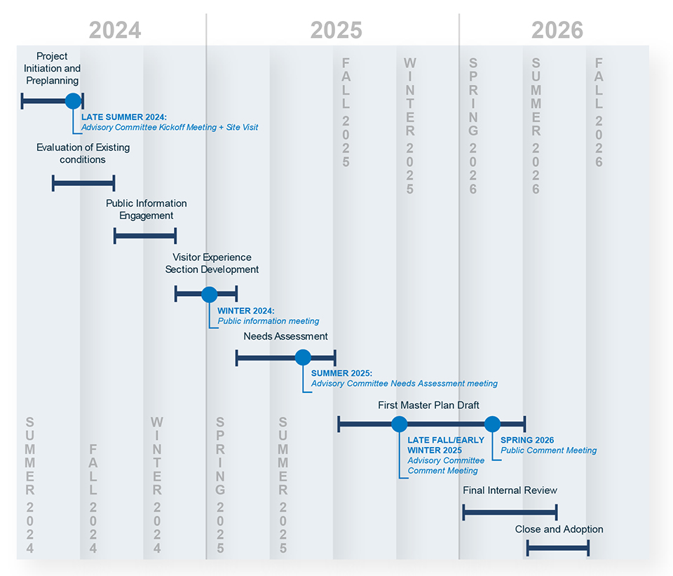 Phases of the master plan process