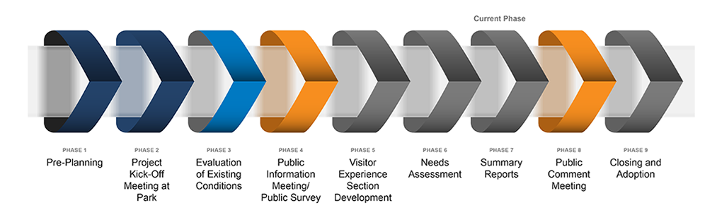 Phases of Mayo River master plan